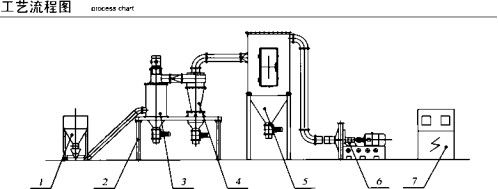 シリカ砂粉末を作る機械 空気分類機 ミルマットミル 1.5