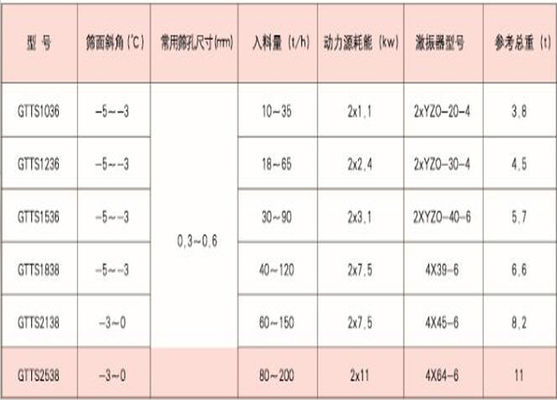 エネルギー鉱業 円形振動グリズリースクリーン シリカ砂の脱水