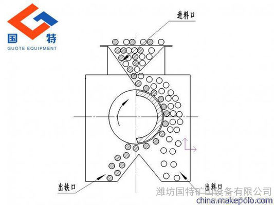 GCXIIシリーズ 磁気分離機