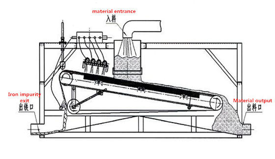 14000GS 磁気分離プロセス 磁気分離機 2〜8r/min ベルト速度