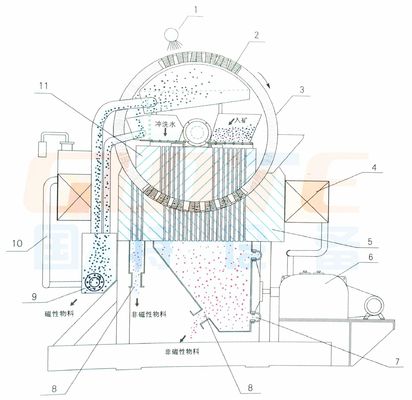8〜35t/h 容量 マンガン鉱石 220V/380V 高強度磁気分離機